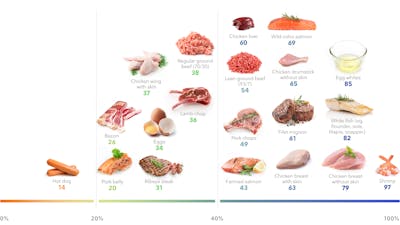 The best high-protein meat, seafood & eggs